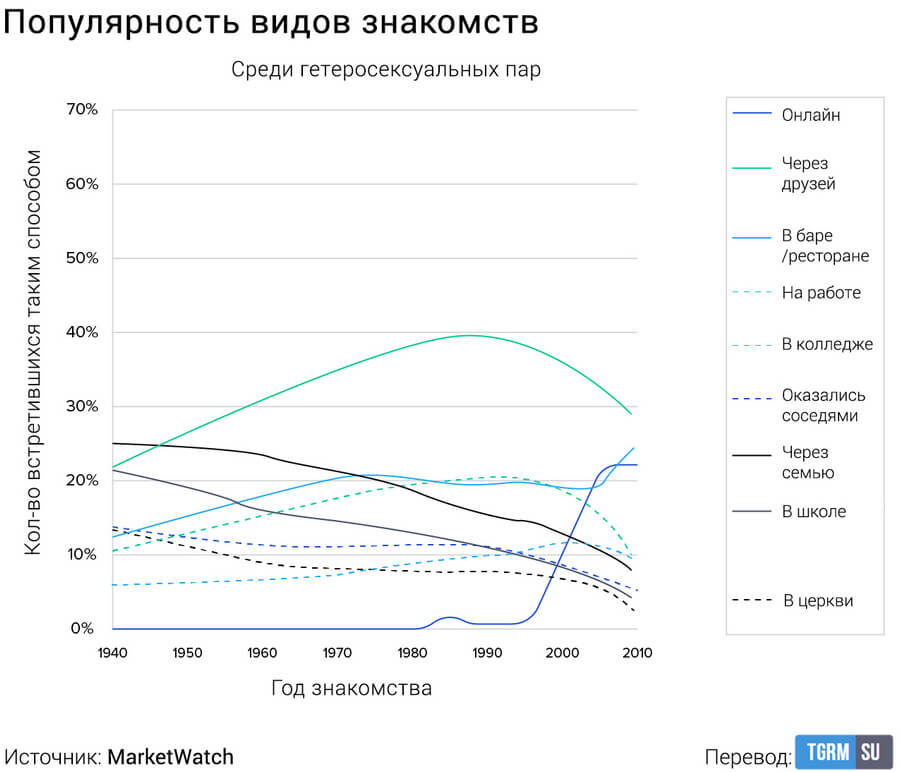 Рейтинг Знакомств В Интернете